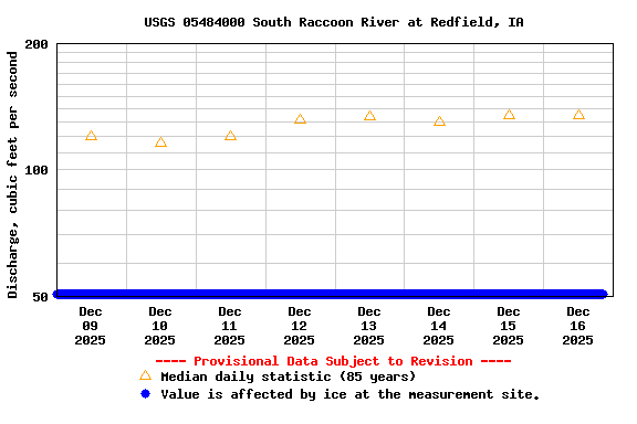 Graph of  Discharge, cubic feet per second