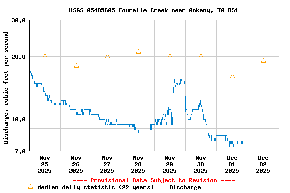 Graph of  Discharge, cubic feet per second