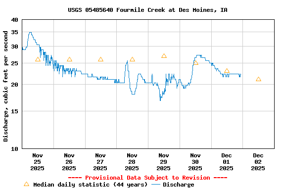 Graph of  Discharge, cubic feet per second