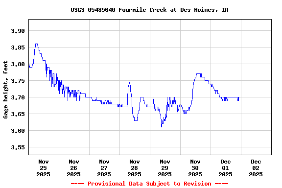 Graph of  Gage height, feet