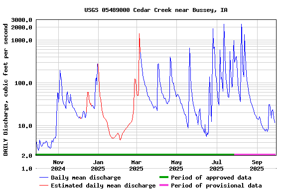 Graph of DAILY Discharge, cubic feet per second