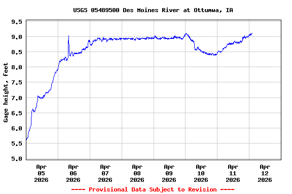 Graph of  Gage height, feet