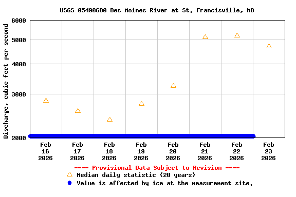Graph of  Discharge, cubic feet per second