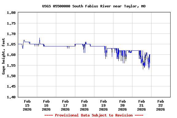 Graph of  Gage height, feet
