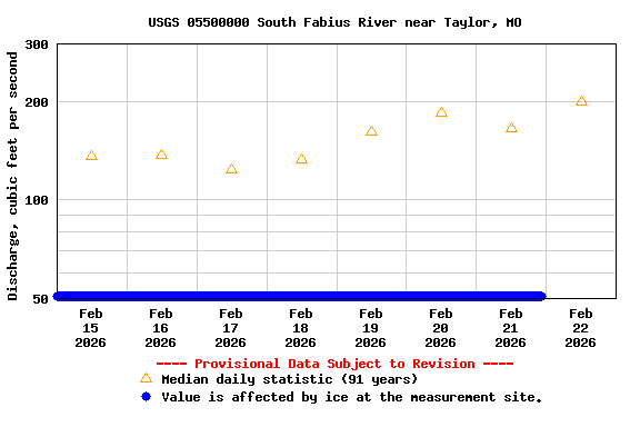 Graph of  Discharge, cubic feet per second