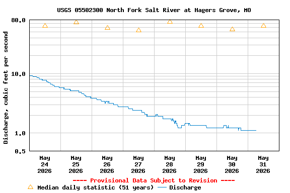 Graph of  Discharge, cubic feet per second