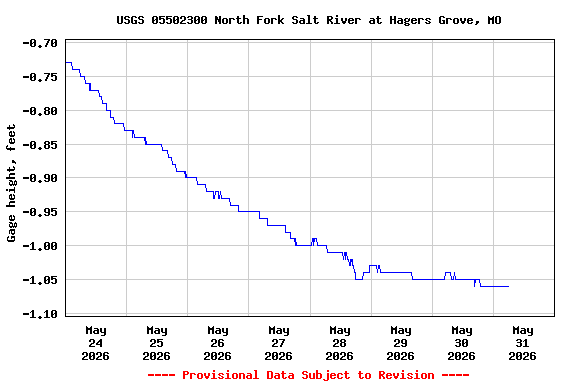 Graph of  Gage height, feet