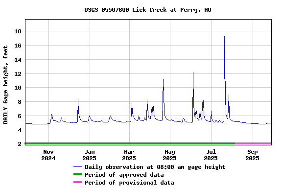 Graph of DAILY Gage height, feet