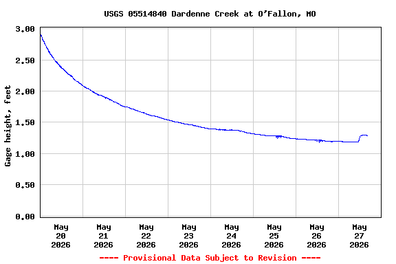 Graph of  Gage height, feet