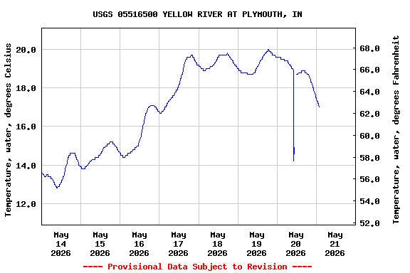 Graph of  Temperature, water, degrees Celsius