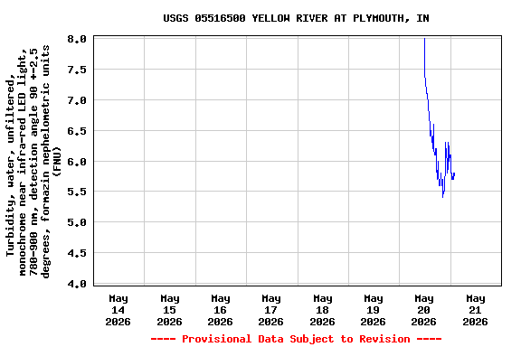 Graph of  Turbidity, water, unfiltered, monochrome near infra-red LED light, 780-900 nm, detection angle 90 +-2.5 degrees, formazin nephelometric units (FNU)