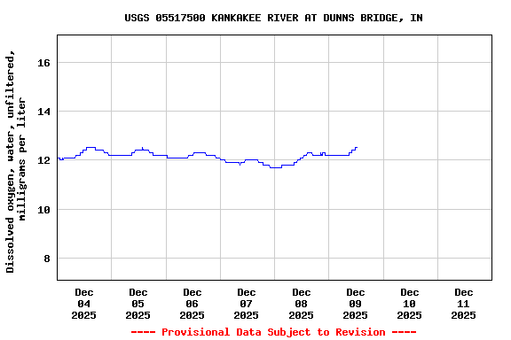 Graph of  Dissolved oxygen, water, unfiltered, milligrams per liter
