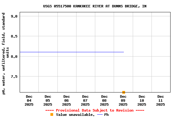 Graph of  pH, water, unfiltered, field, standard units