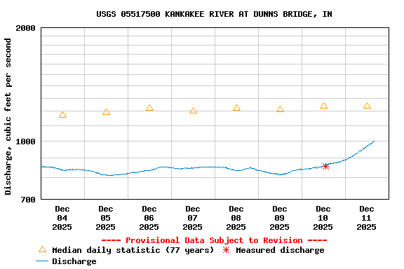 Graph of  Discharge, cubic feet per second