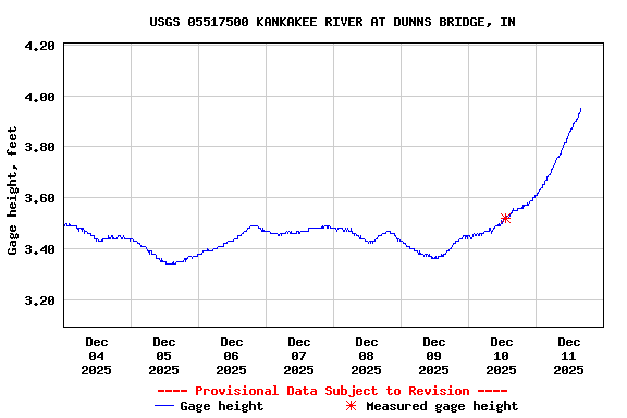 Graph of  Gage height, feet