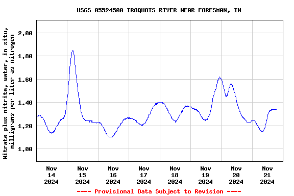 Graph of  Nitrate plus nitrite, water, in situ, milligrams per liter as nitrogen