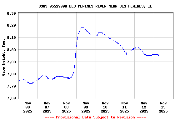 Graph of  Gage height, feet