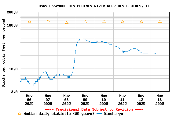 Graph of  Discharge, cubic feet per second