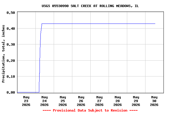 Graph of  Precipitation, total, inches