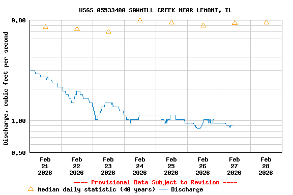 Graph of  Discharge, cubic feet per second