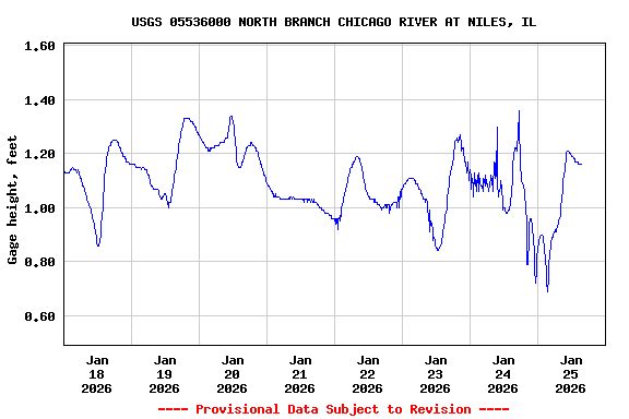 Graph of  Gage height, feet