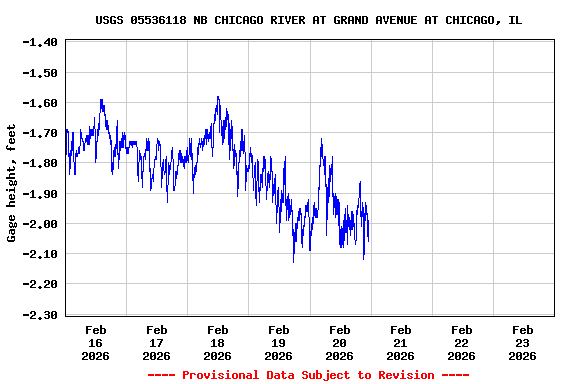 Graph of  Gage height, feet
