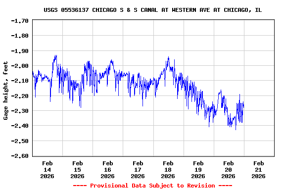 Graph of  Gage height, feet