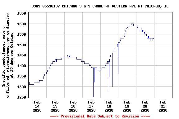 Graph of  Specific conductance, water, unfiltered, microsiemens per centimeter at 25 degrees Celsius