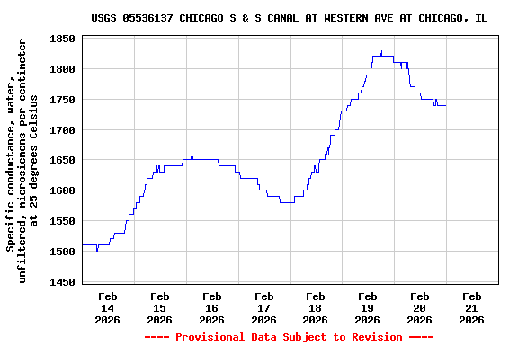 Graph of  Specific conductance, water, unfiltered, microsiemens per centimeter at 25 degrees Celsius