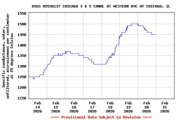 Graph of  Specific conductance, water, unfiltered, microsiemens per centimeter at 25 degrees Celsius
