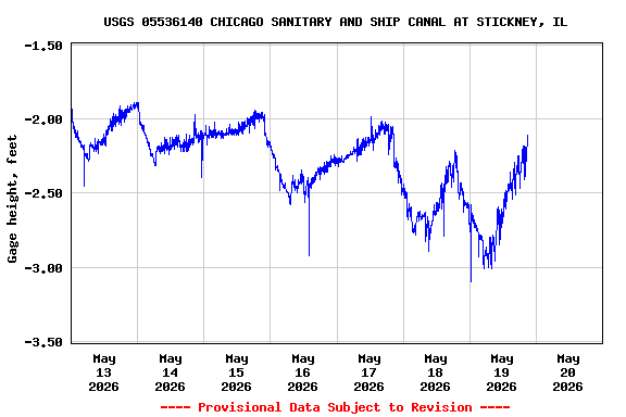 Graph of  Gage height, feet