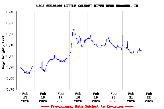 Graph of  Gage height, feet