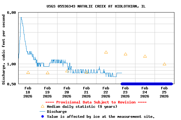 Graph of  Discharge, cubic feet per second
