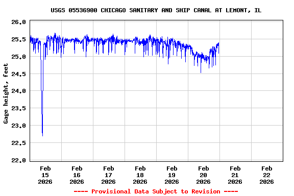 Graph of  Gage height, feet