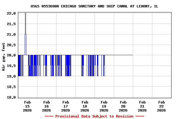 Graph of  Air gap, feet