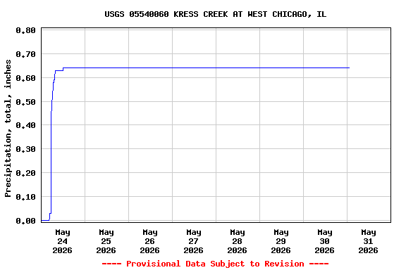 Graph of  Precipitation, total, inches
