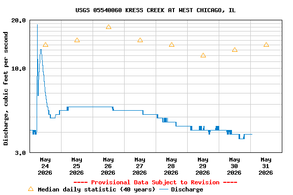 Graph of  Discharge, cubic feet per second