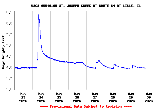 Graph of  Gage height, feet