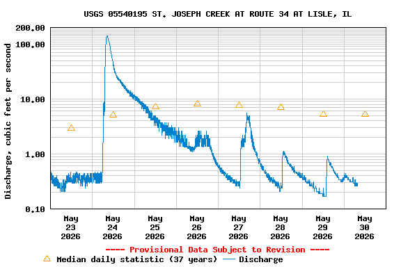 Graph of  Discharge, cubic feet per second