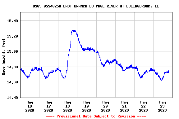 Graph of  Gage height, feet