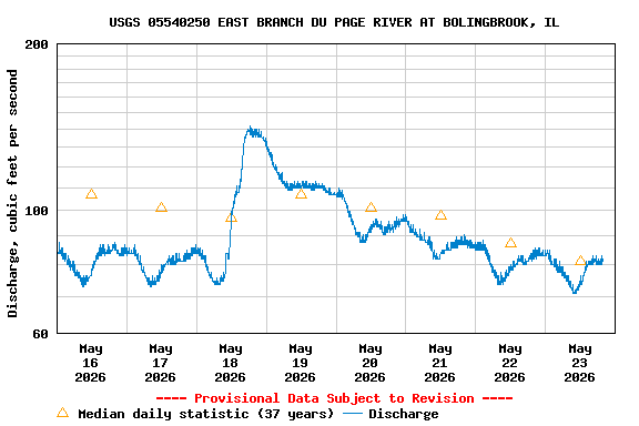 Graph of  Discharge, cubic feet per second