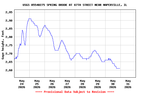 Graph of  Gage height, feet