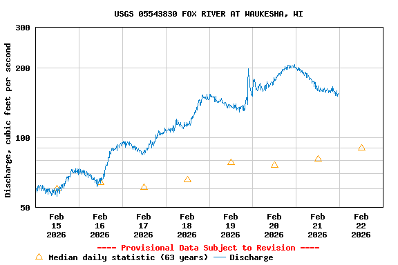 Graph of  Discharge, cubic feet per second
