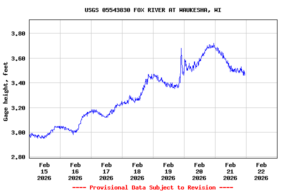 Graph of  Gage height, feet