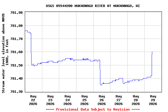 Graph of  Stream water level elevation above NAVD 1988, in feet