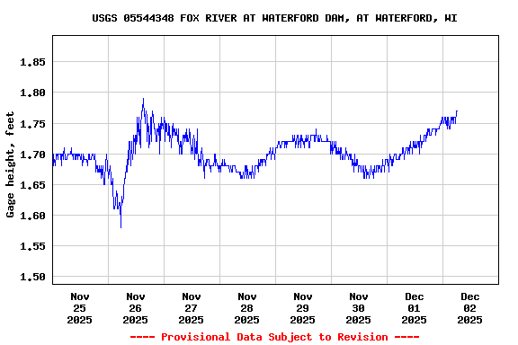 Graph of  Gage height, feet