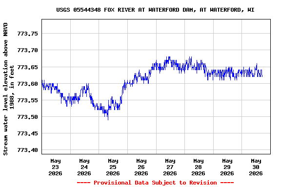 Graph of  Stream water level elevation above NAVD 1988, in feet