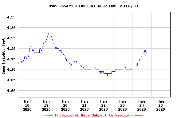 Graph of  Gage height, feet