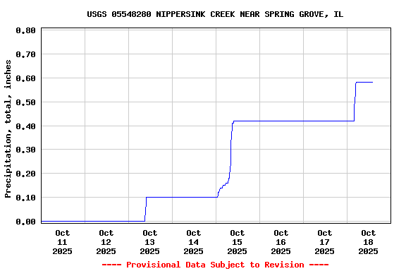 Graph of  Precipitation, total, inches