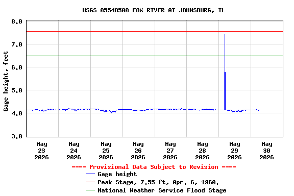 Graph of  Gage height, feet